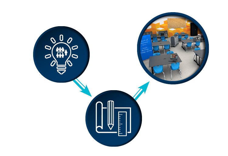 Objective Program Room Learning Spaces Planned to Meet Your Educational Goals | School Outfitters